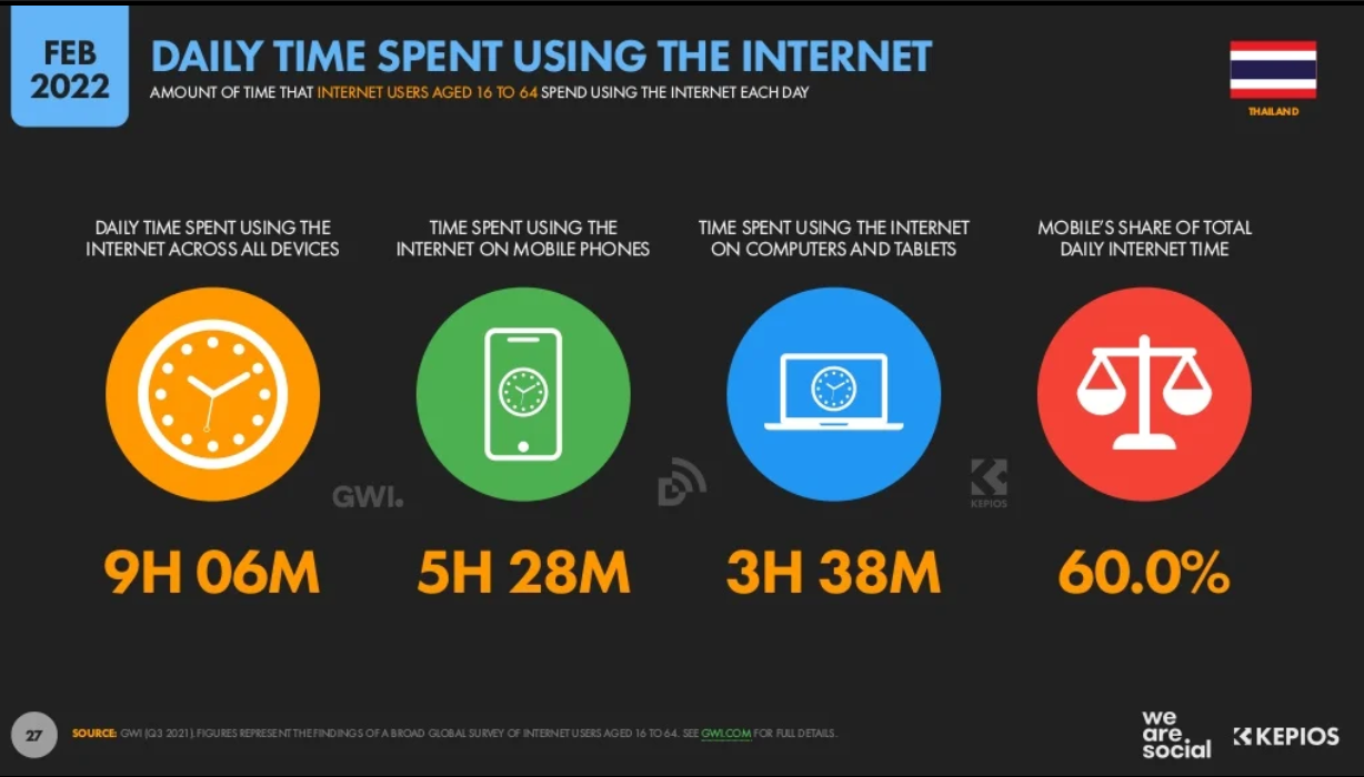 Thailand digital marketing 2022_Thailand daily time spent using the internet.png
